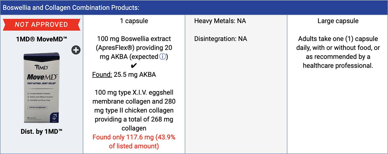 MoveMD information chart