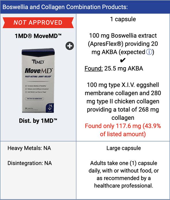 MoveMD information chart