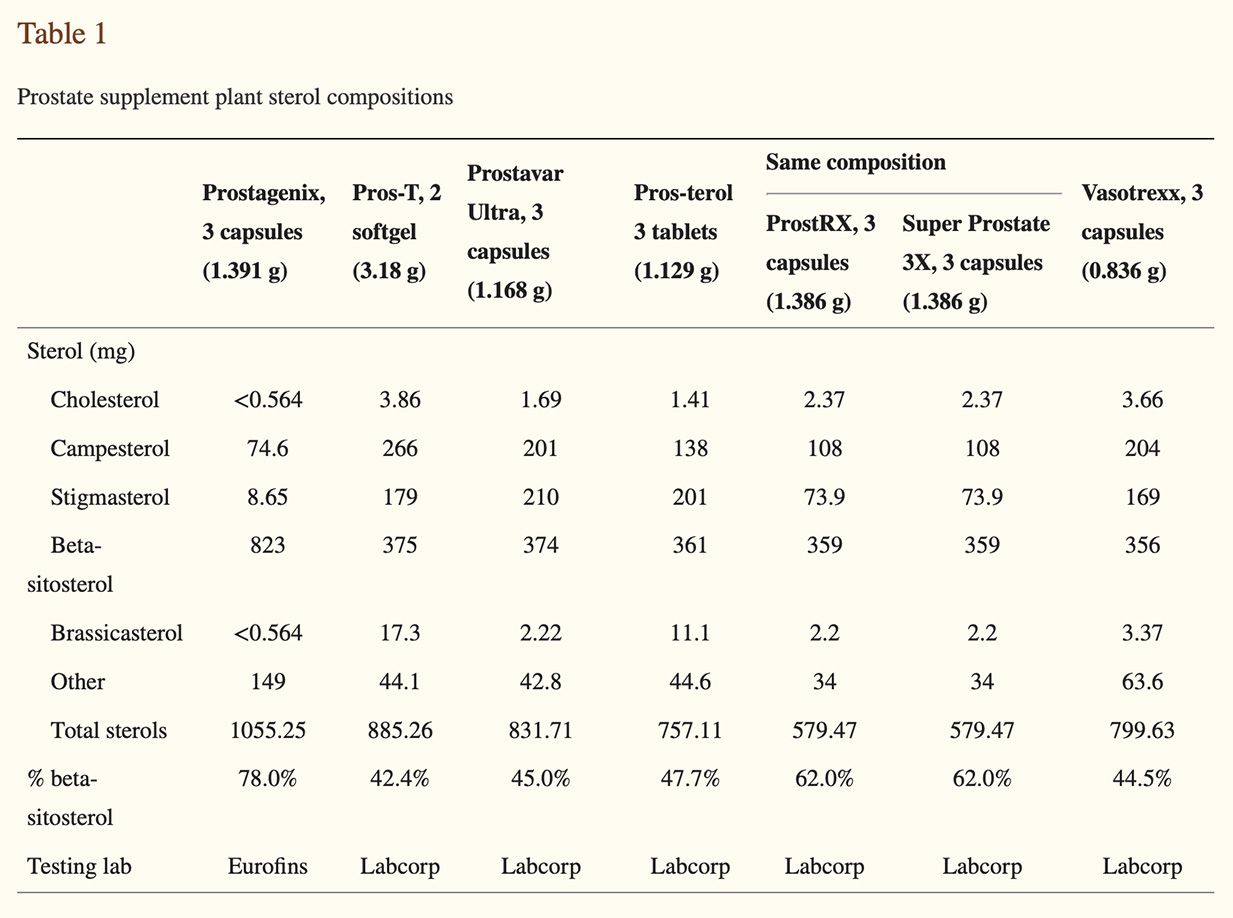 prostate supplement plant sterol compositions chart